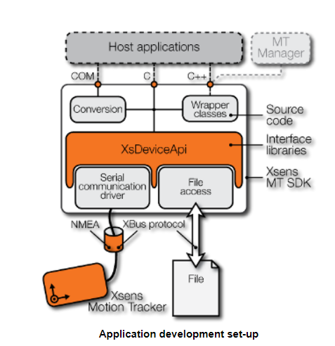 Overview of the Xsens Device API