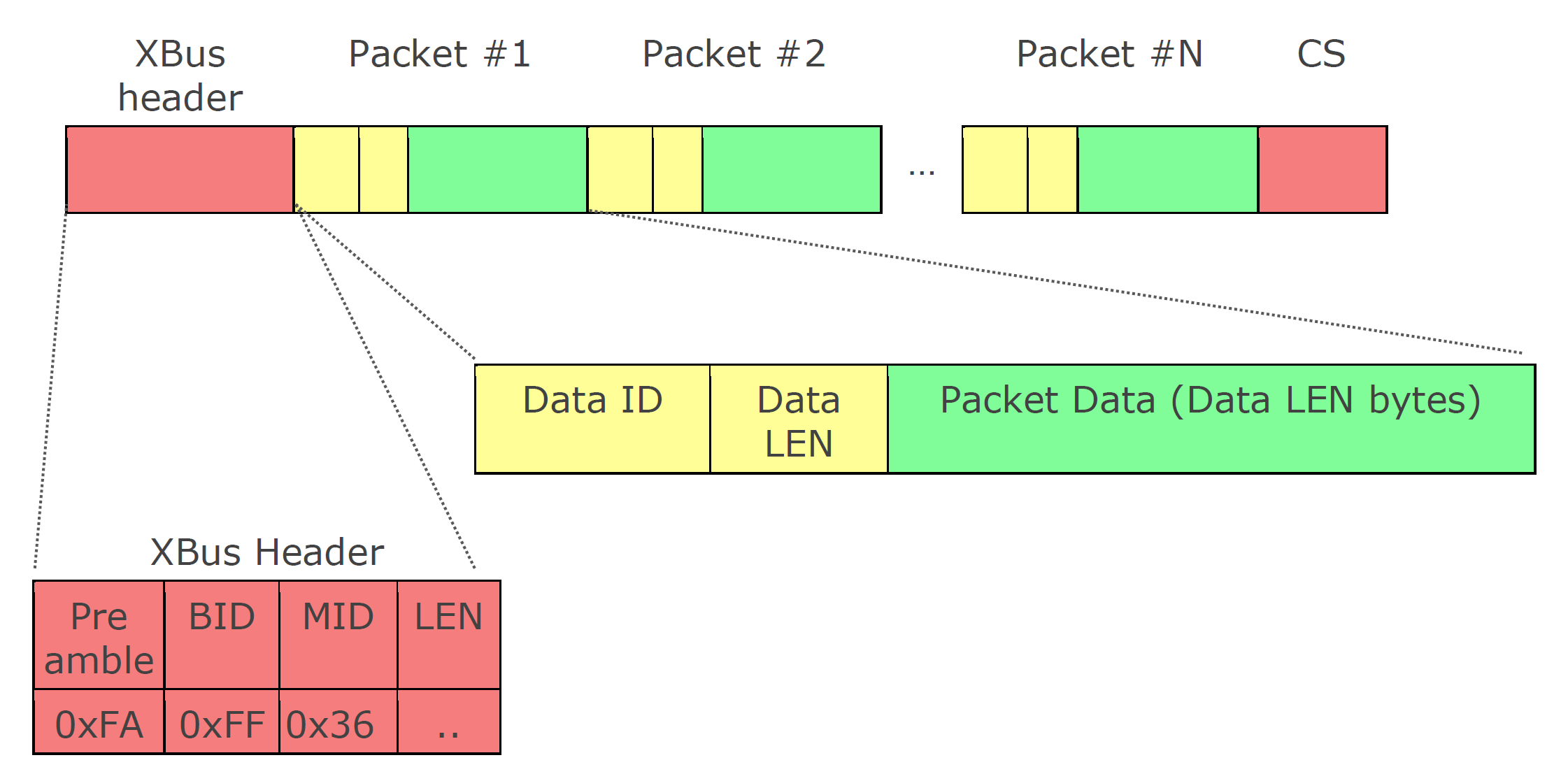 How to use Device Data View to learn MT Low Level Communications