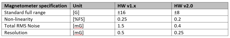 Migration to Hardware Version 2.0 of the MTi 1-series