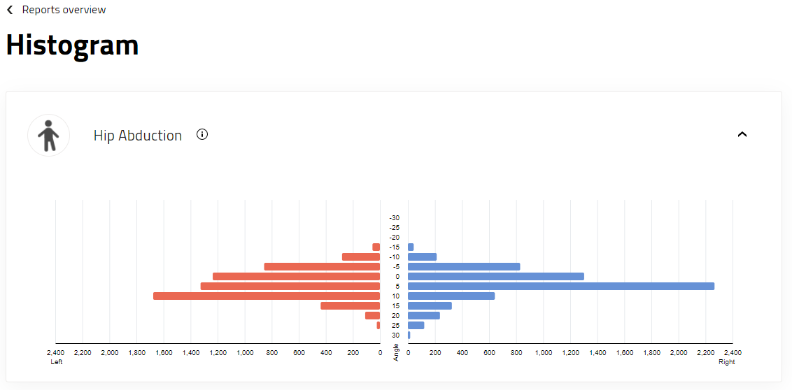 Agility Report - How to interpret the data?