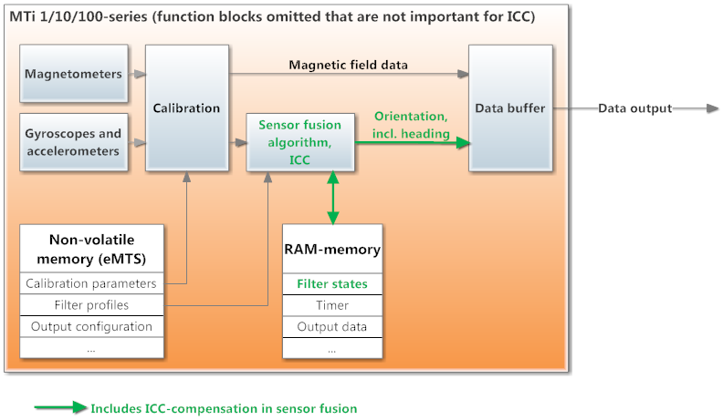 In-run Compass Calibration (ICC) and Representative Motion