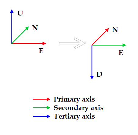 Example: How to determine the correct alignment matrices (RotSensor and ...